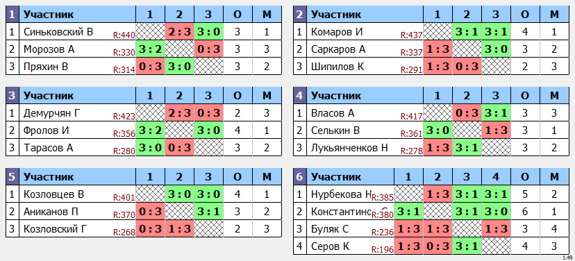 результаты турнира кубок Виктория Макс-450 в ТТL-Савеловская 